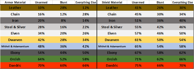 Armor_Shield Dam Reduction Break-down