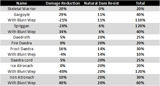 Monster Dam Reduction Break-down