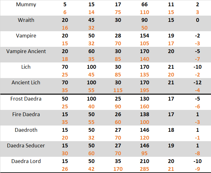 Edited Monster Stats 3